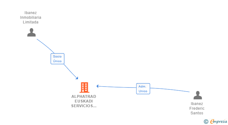 Vinculaciones societarias de ALPHATRAD EUSKADI SERVICIOS DE TRADUCCION SL (EXTINGUIDA)