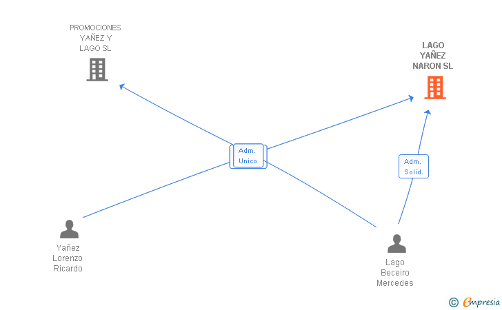 Vinculaciones societarias de LAGO YAÑEZ NARON SL