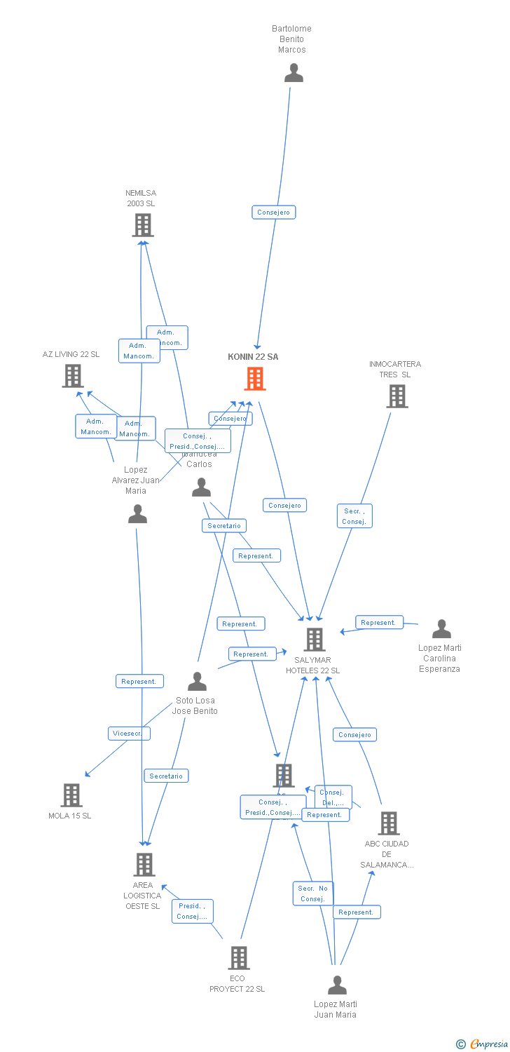 Vinculaciones societarias de KONIN 22 SA