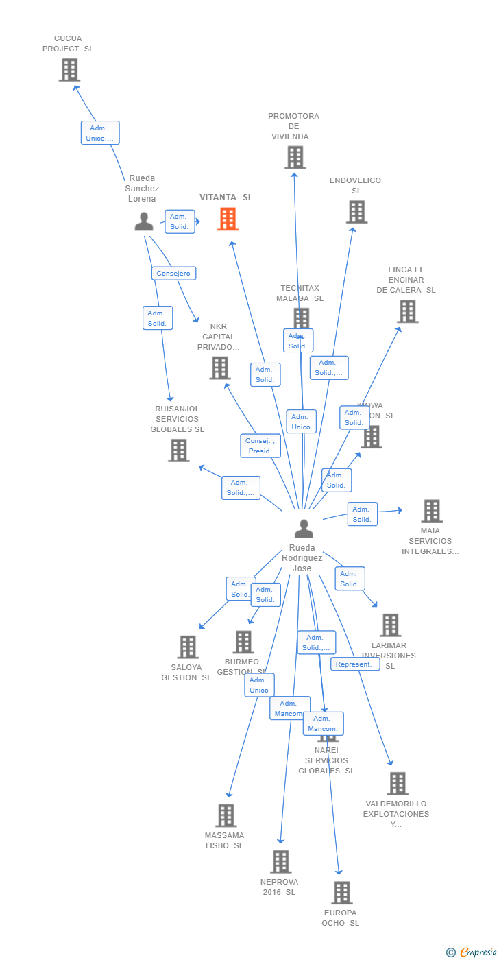 Vinculaciones societarias de VITANTA SL