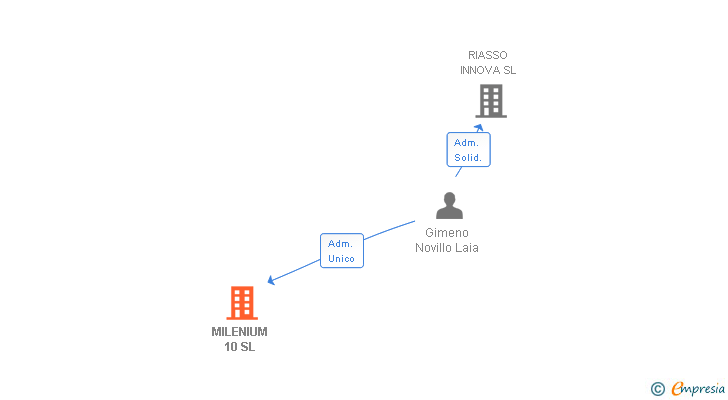 Vinculaciones societarias de MILENIUM 10 SL