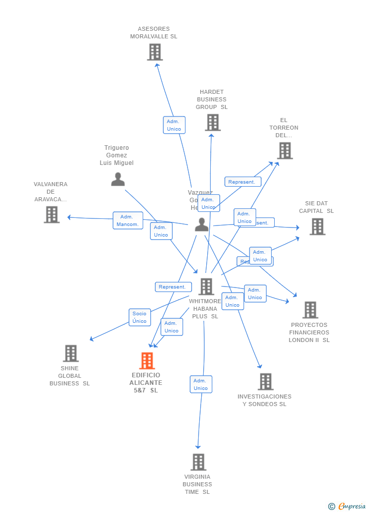 Vinculaciones societarias de EDIFICIO ALICANTE 5&7 SL