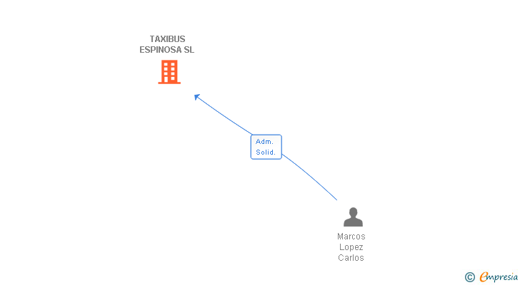 Vinculaciones societarias de TAXIBUS ESPINOSA SL
