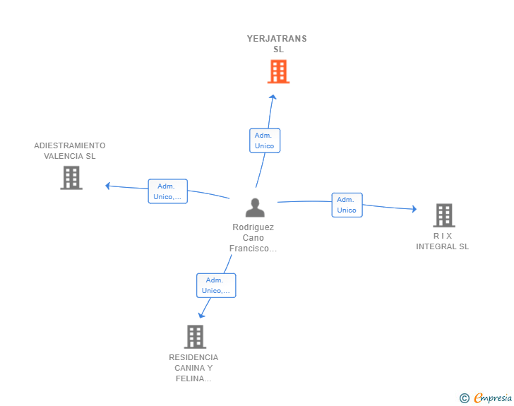 Vinculaciones societarias de YERJATRANS SL