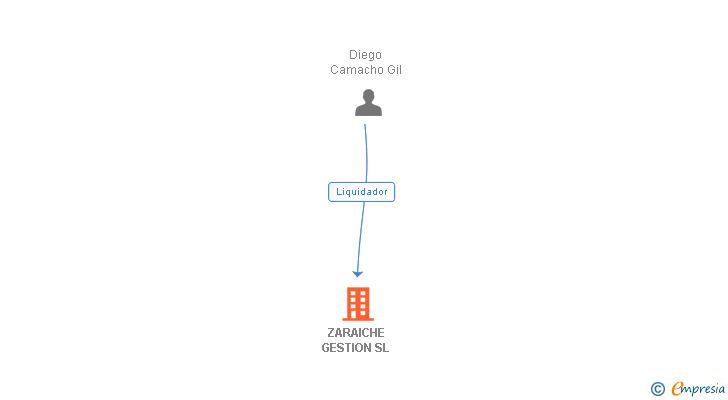 Vinculaciones societarias de ZARAICHE GESTION SL