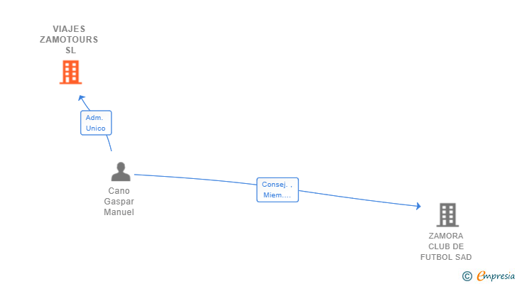 Vinculaciones societarias de VIAJES ZAMOTOURS SL