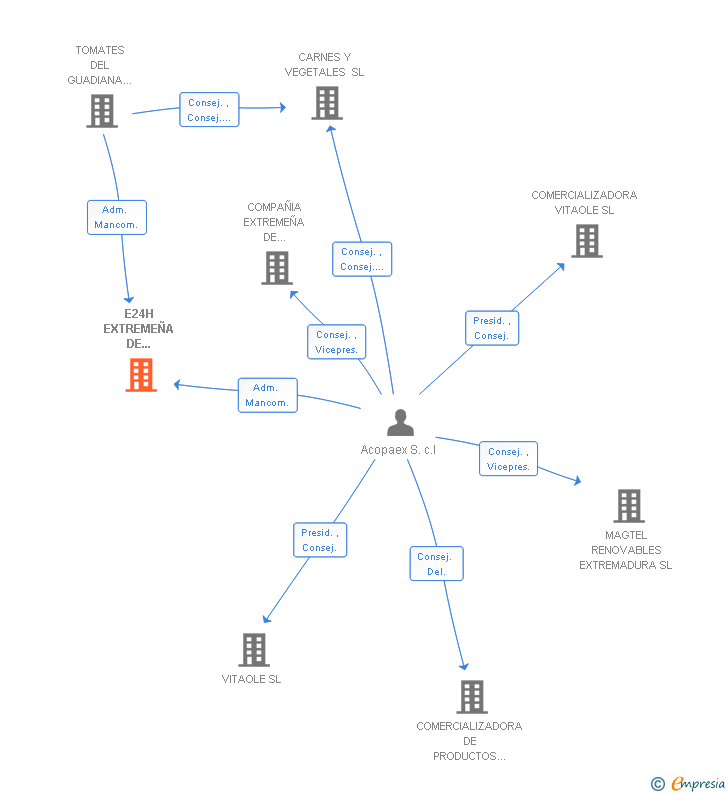 Vinculaciones societarias de E24H EXTREMEÑA DE PRODUCCION LACTEA SL
