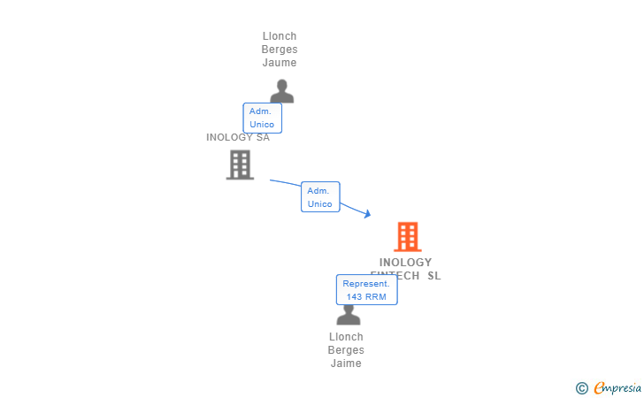 Vinculaciones societarias de INOLOGY FINTECH SL