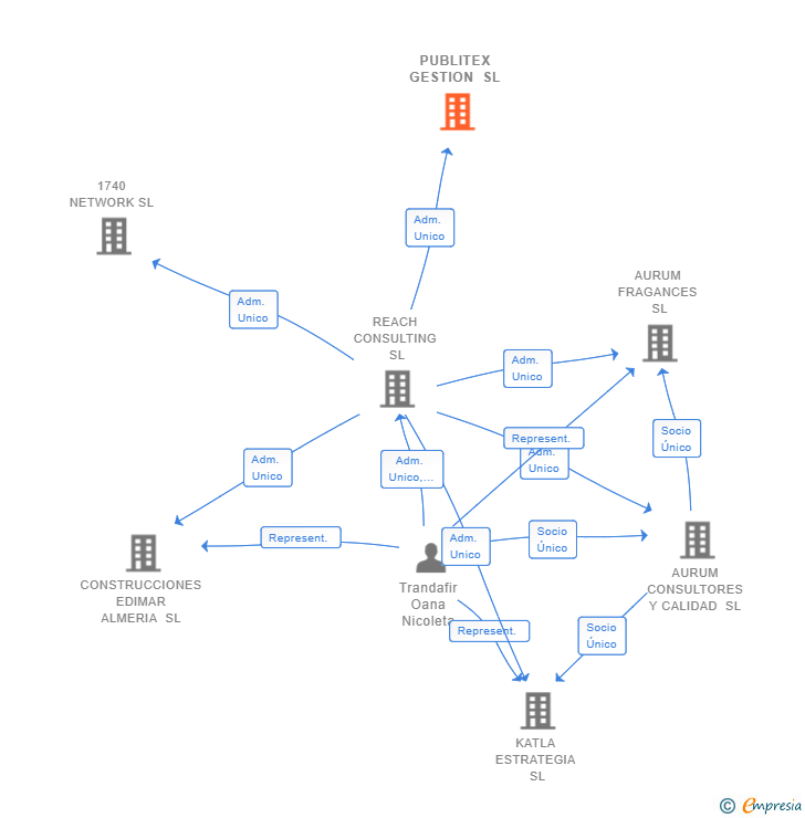 Vinculaciones societarias de PUBLITEX GESTION SL