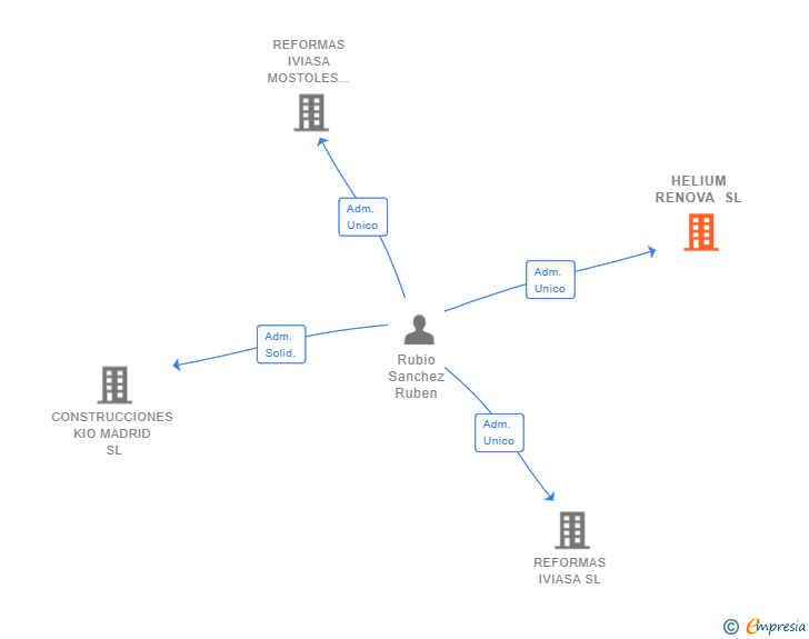 Vinculaciones societarias de HELIUM RENOVA SL