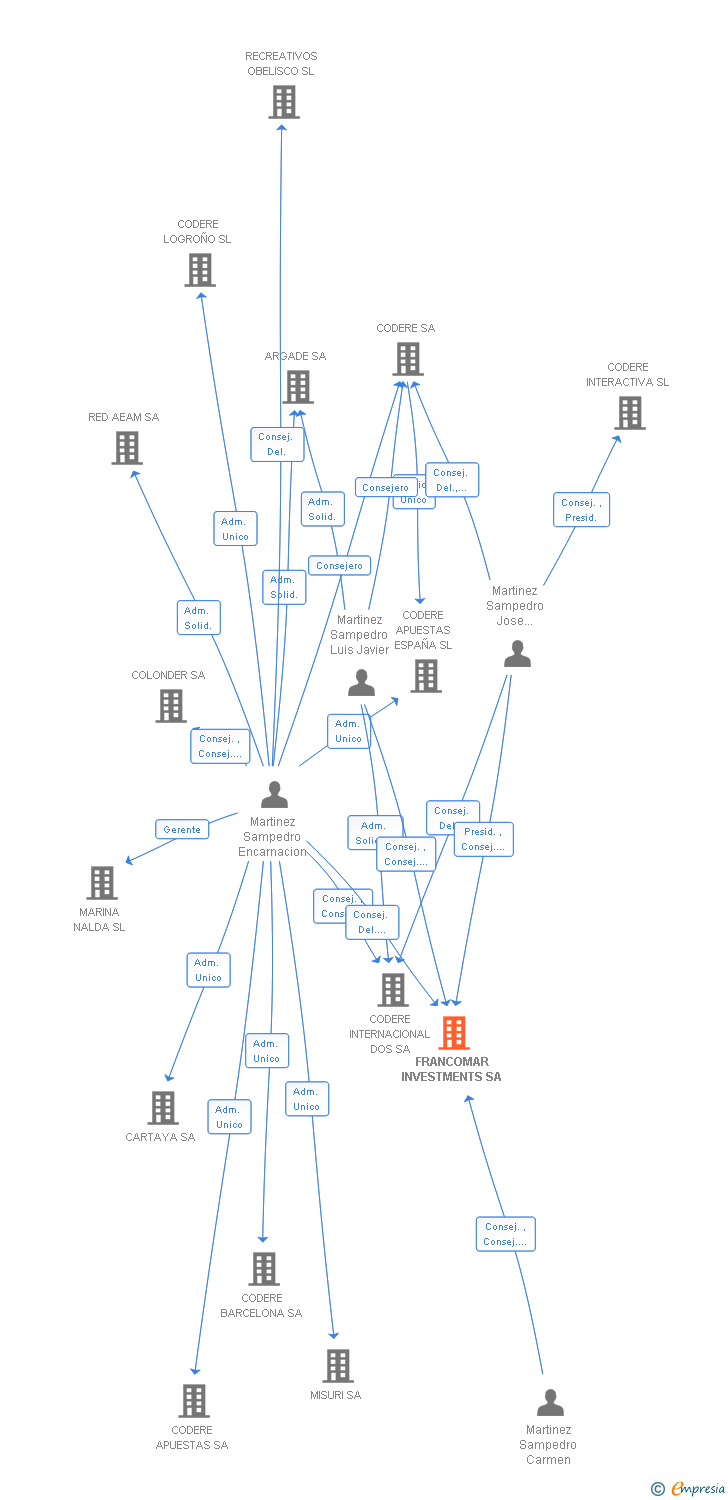 Vinculaciones societarias de FRANCOMAR INVESTMENTS SA