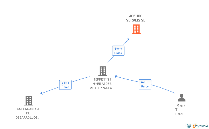 Vinculaciones societarias de JOZURC SERVEIS SL