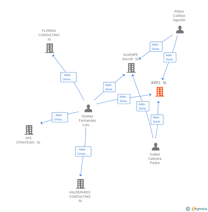 Vinculaciones societarias de AVP3 SL