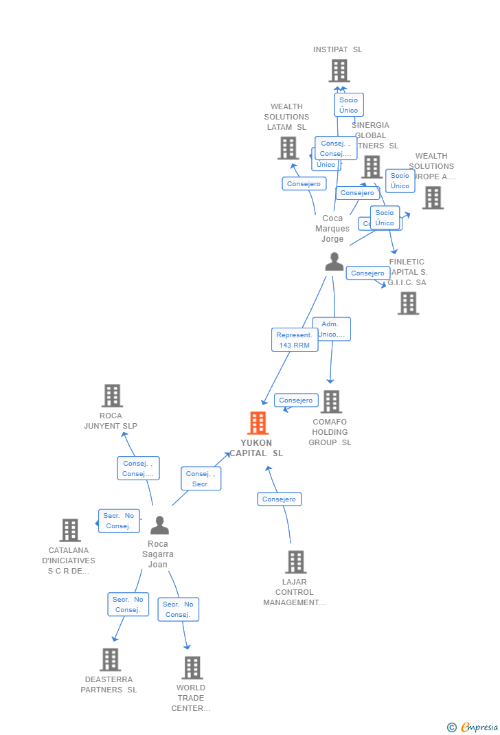 Vinculaciones societarias de YUKON CAPITAL SL