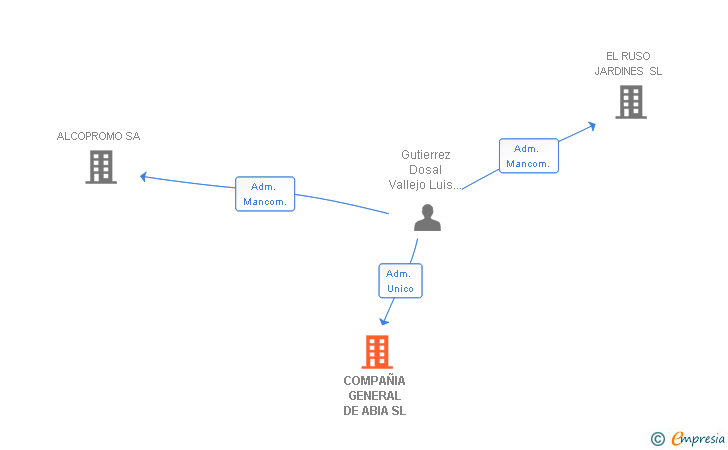 Vinculaciones societarias de COMPAÑIA GENERAL DE ABIA SL