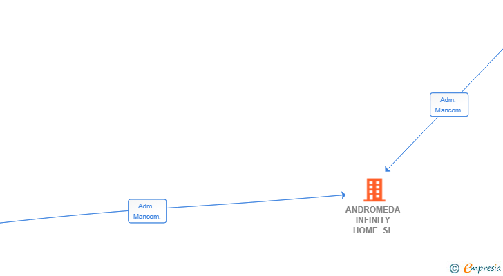 Vinculaciones societarias de ANDROMEDA INFINITY HOME SL