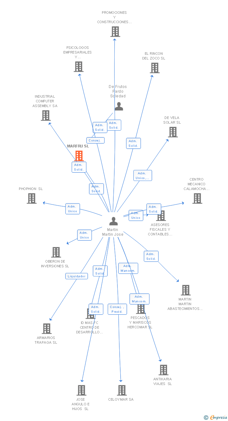 Vinculaciones societarias de MARFRU SL