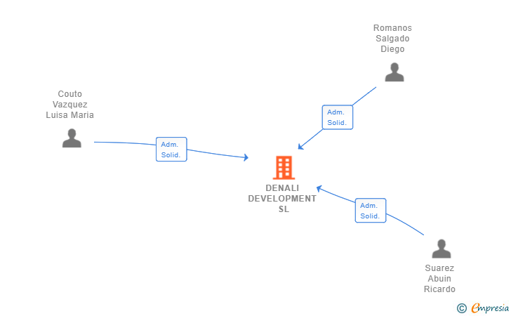 Vinculaciones societarias de DENALI DEVELOPMENT SL