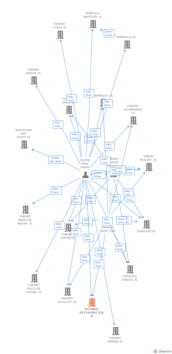 Vinculaciones societarias de VIPOMAD RESTAURACION SL