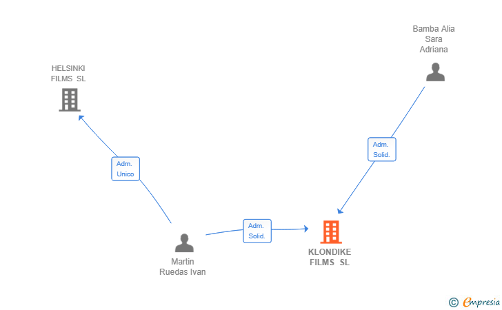 Vinculaciones societarias de KLONDIKE FILMS SL