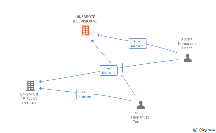 Vinculaciones societarias de LANZAROTE TELEVISION SL
