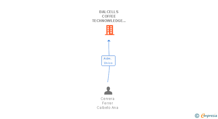 Vinculaciones societarias de BALCELLS COFFEE TECHNOWLEDGE SL