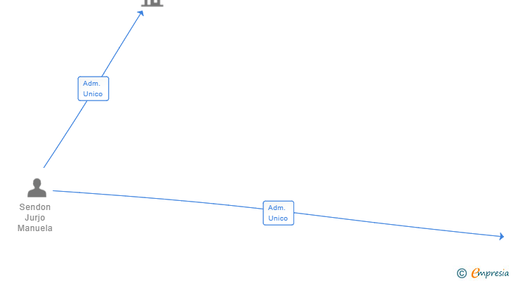 Vinculaciones societarias de SAKAY GESTORES INMOBILIARIOS SL