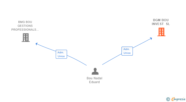 Vinculaciones societarias de BGM BOU INVEST SL