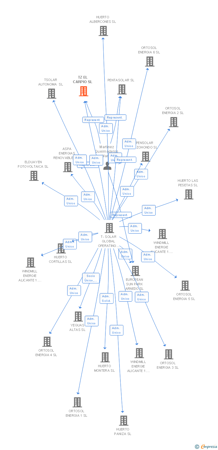 Vinculaciones societarias de TZ EL CARPIO SL