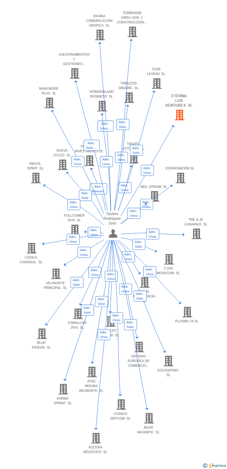 Vinculaciones societarias de ETERNA LUX VENTURES SL