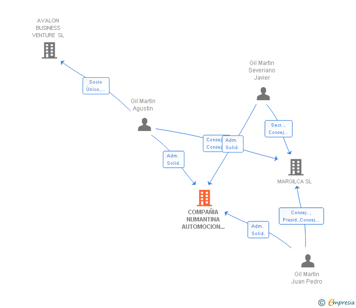 Vinculaciones societarias de COMPAÑIA NUMANTINA AUTOMOCION Y DESGUACE SL