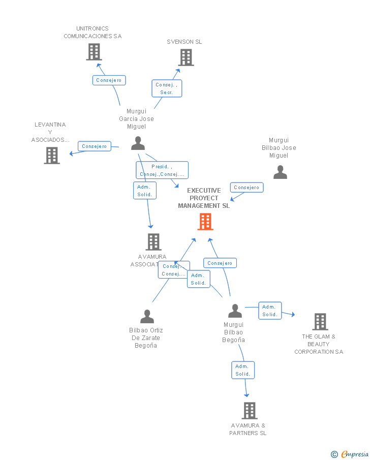 Vinculaciones societarias de EXECUTIVE PROYECT MANAGEMENT SL