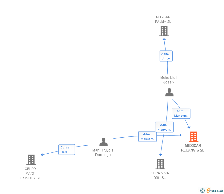 Vinculaciones societarias de MUSICAR RECANVIS SL