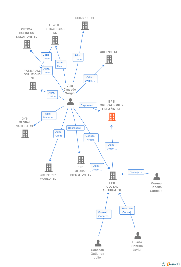 Vinculaciones societarias de EPB OPERACIONES ESPAÑA SL