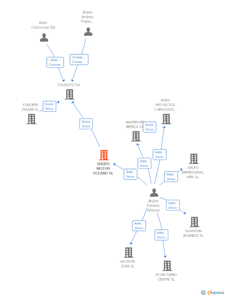 Vinculaciones societarias de GRUPO MOTOR OCEANO SL
