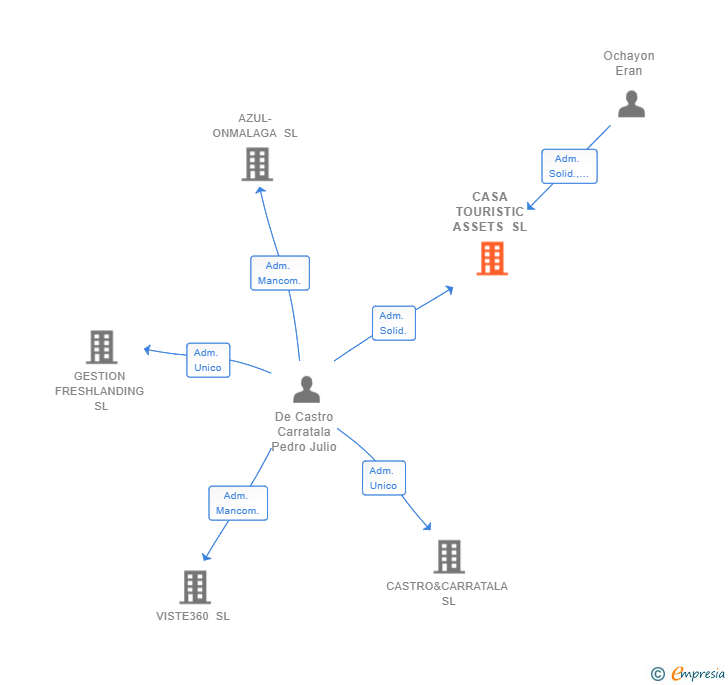 Vinculaciones societarias de CASA TOURISTIC ASSETS SL