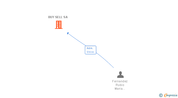 Vinculaciones societarias de BUY SELL SA