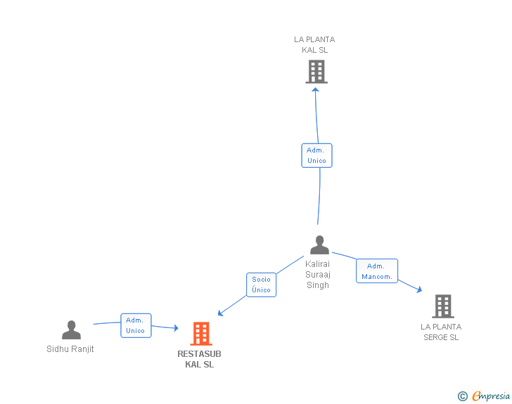 Vinculaciones societarias de RESTASUB KAL SL