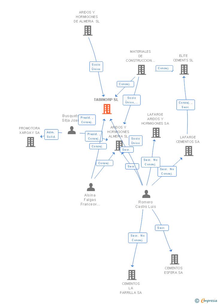 Vinculaciones societarias de TABINORP SL