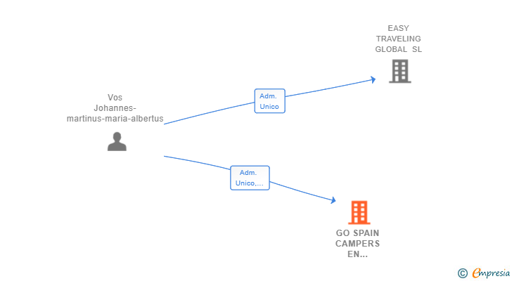Vinculaciones societarias de GO SPAIN CAMPERS EN ACCOMMODATION SL