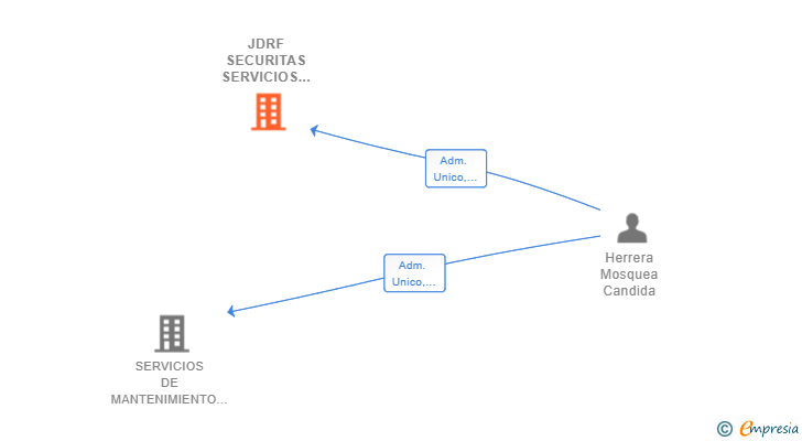 Vinculaciones societarias de JDRF SECURITAS SERVICIOS SL