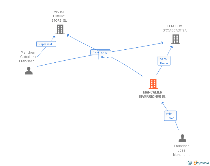 Vinculaciones societarias de MANCAMEN INVERSIONES SL