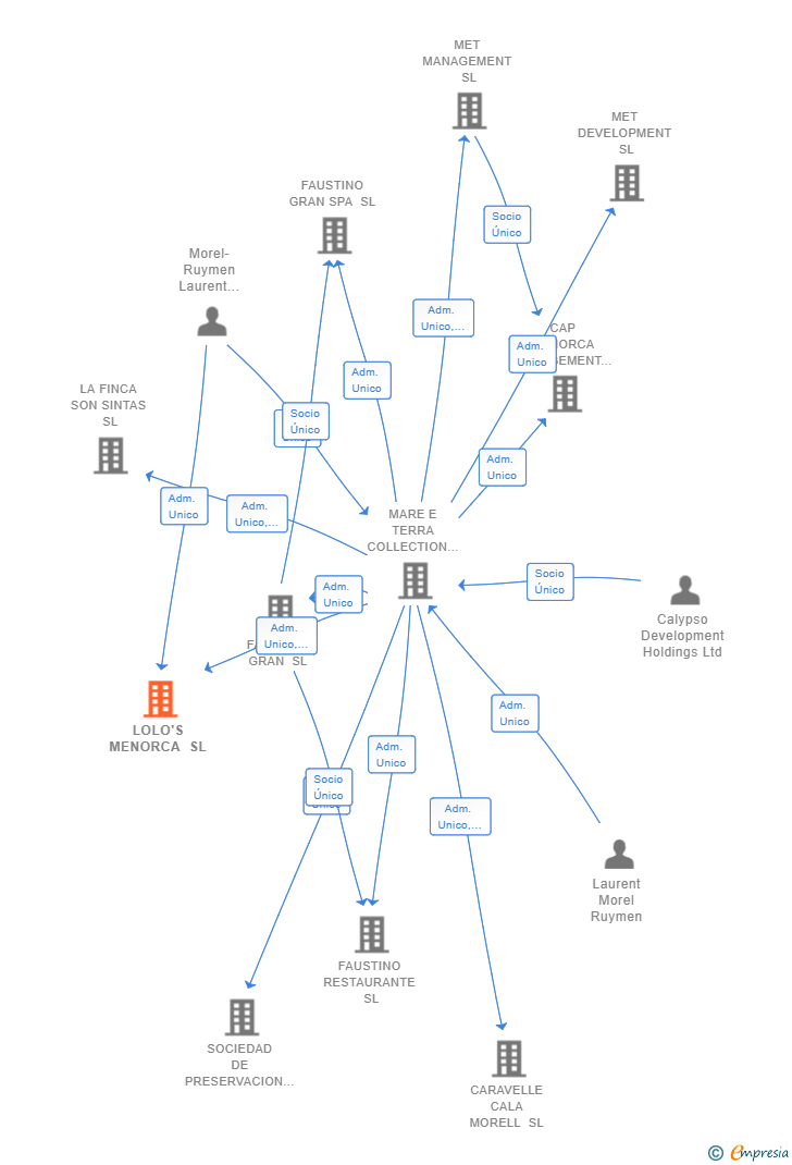 Vinculaciones societarias de LOLO'S MENORCA SL