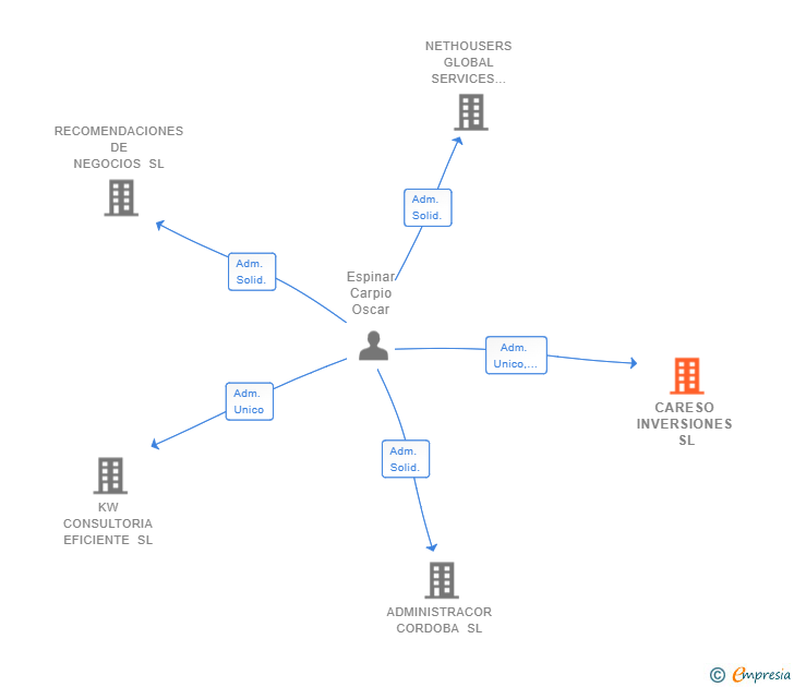 Vinculaciones societarias de CARESO INVERSIONES SL