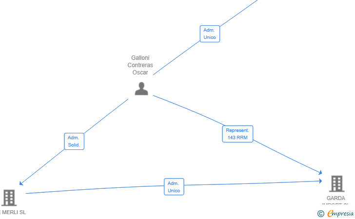 Vinculaciones societarias de DOMANI PATRIMONIAL SL