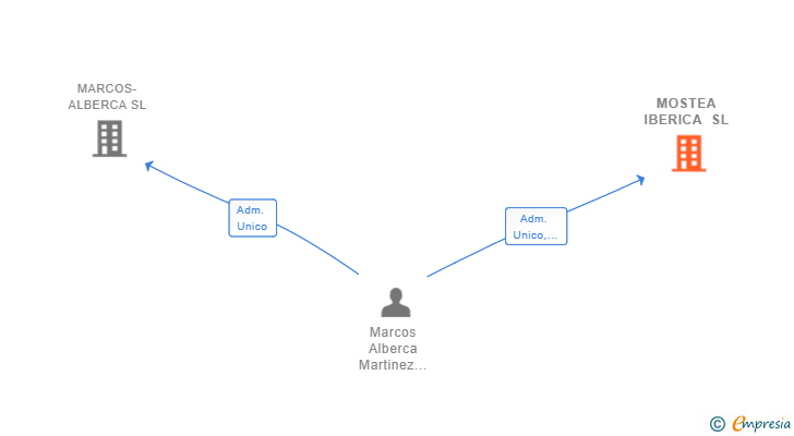 Vinculaciones societarias de MOSTEA IBERICA SL