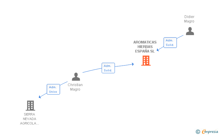 Vinculaciones societarias de AROMATICAS HIERBAS ESPAÑA SL