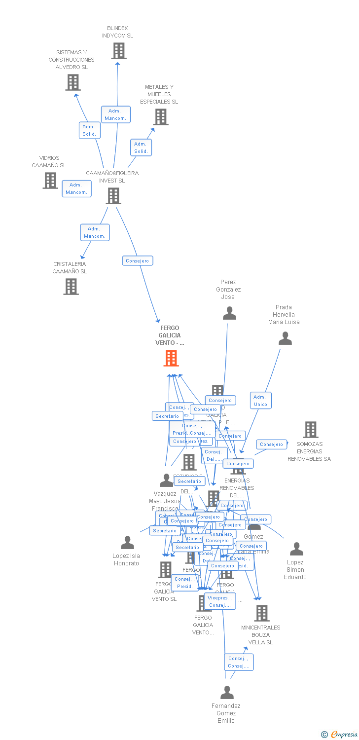 Vinculaciones societarias de FERGO GALICIA VENTO - PEE SL