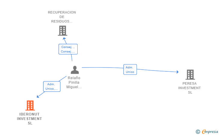 Vinculaciones societarias de IBERONUT INVESTMENT SL