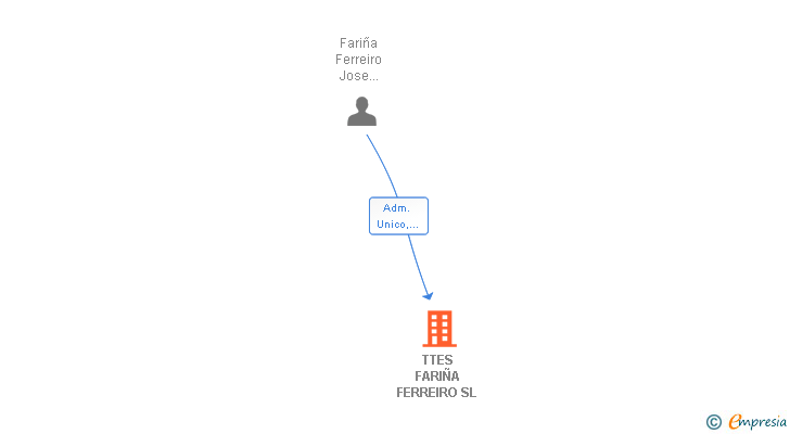 Vinculaciones societarias de TTES FARIÑA FERREIRO SL